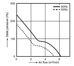 airflow graph for pansonic ac fans