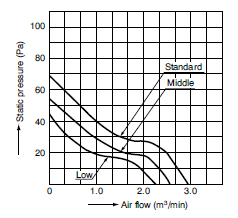 airflow graph for pansonic dc fans