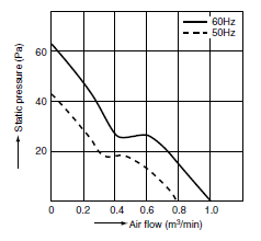 airflow graph for pansonic ac fans